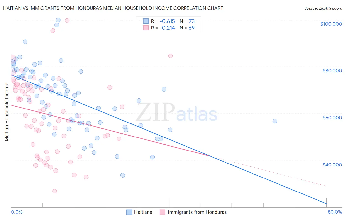 Haitian vs Immigrants from Honduras Median Household Income