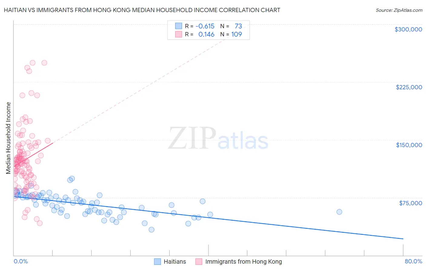 Haitian vs Immigrants from Hong Kong Median Household Income
