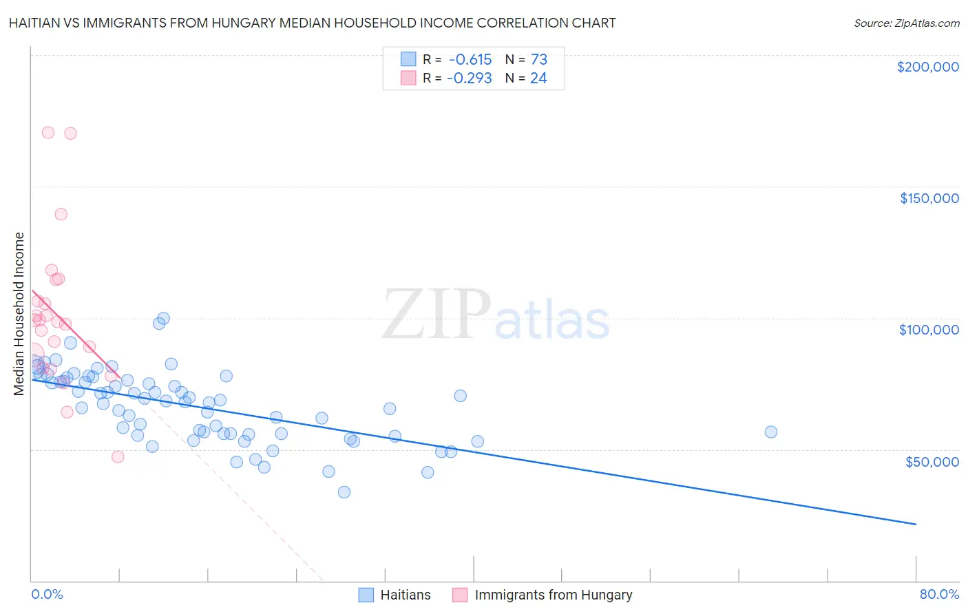 Haitian vs Immigrants from Hungary Median Household Income