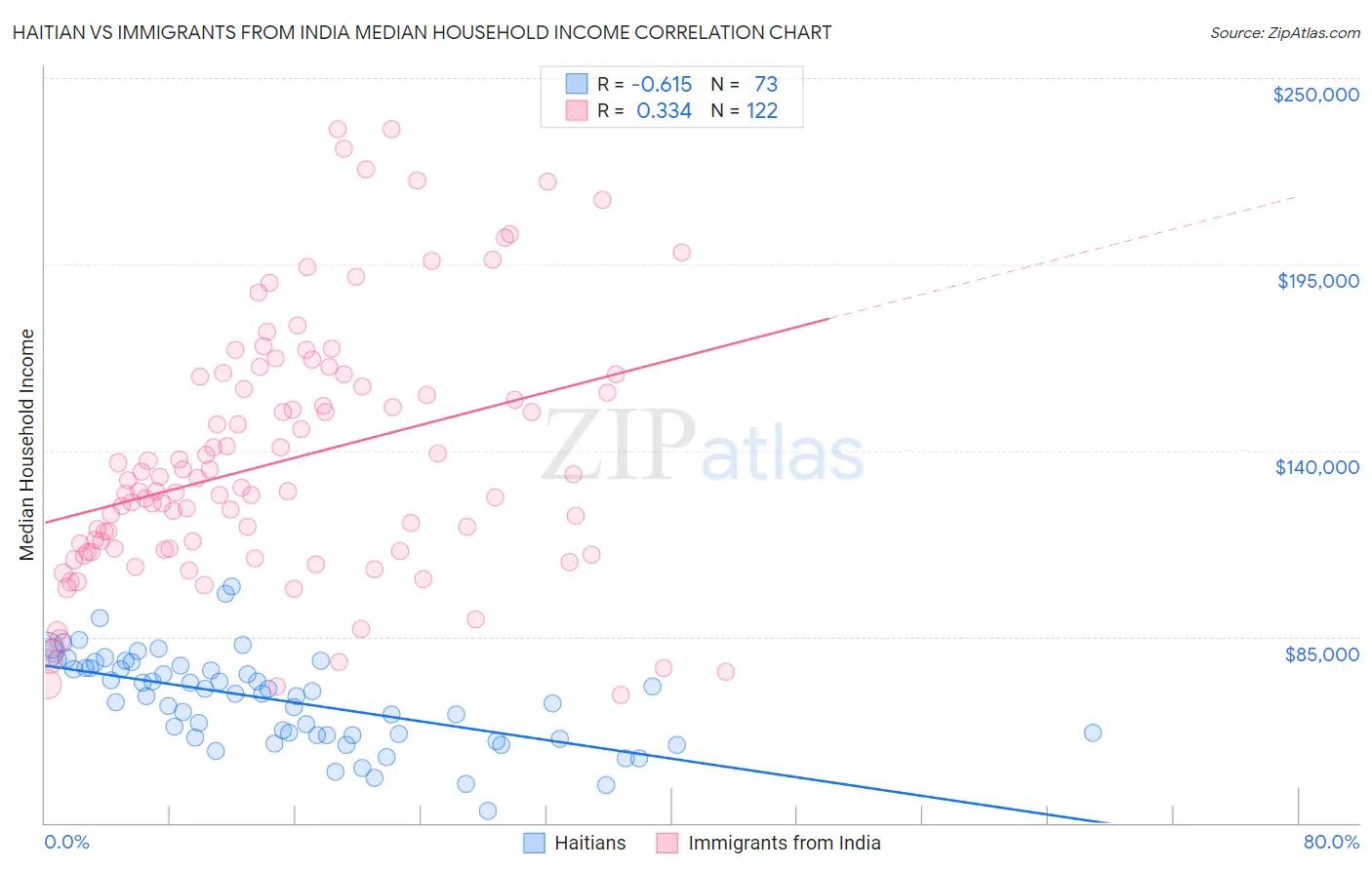 Haitian vs Immigrants from India Median Household Income
