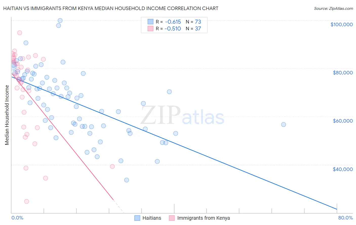 Haitian vs Immigrants from Kenya Median Household Income