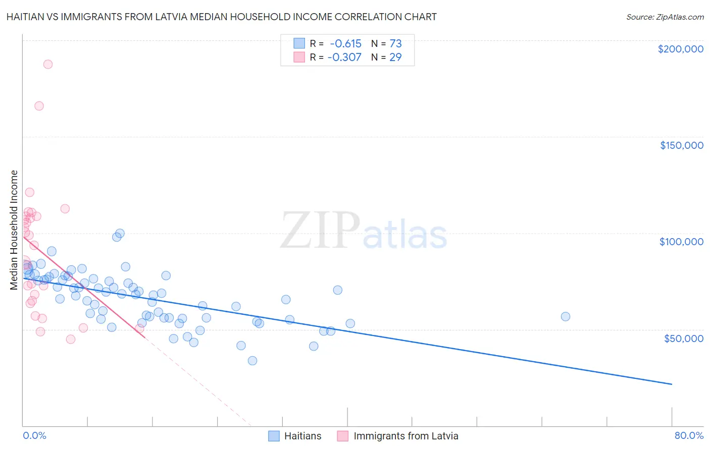 Haitian vs Immigrants from Latvia Median Household Income