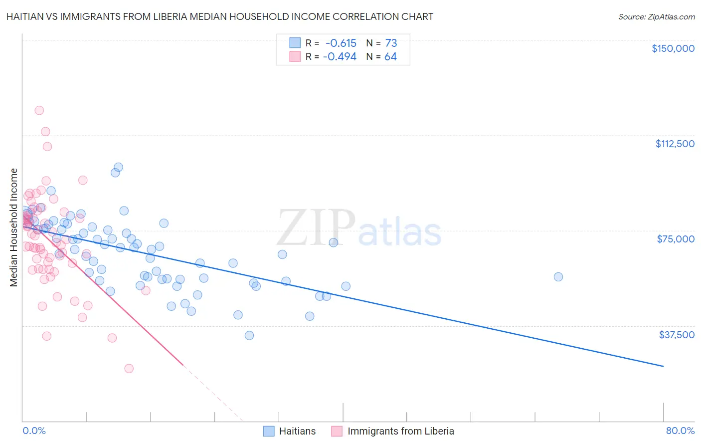 Haitian vs Immigrants from Liberia Median Household Income