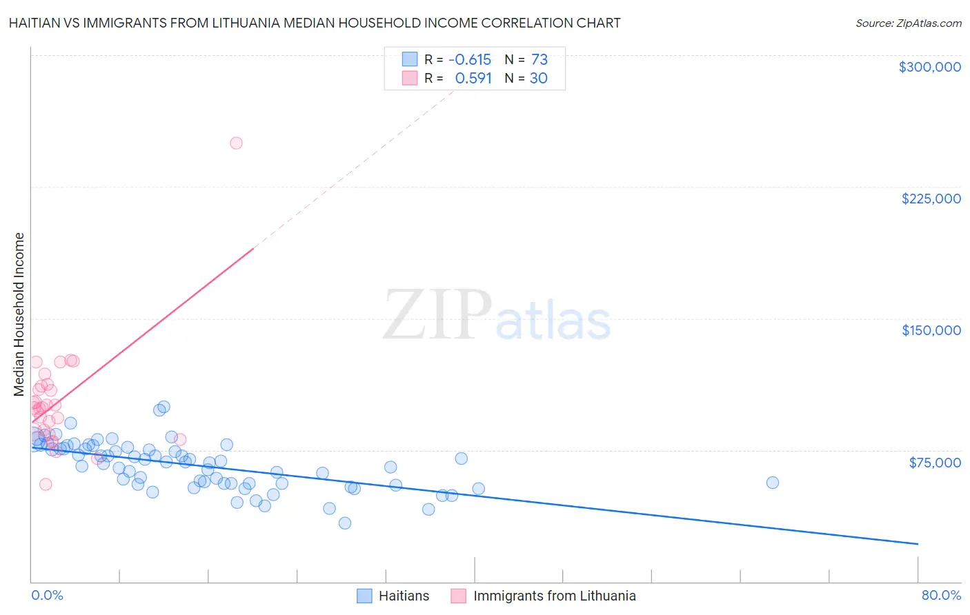 Haitian vs Immigrants from Lithuania Median Household Income