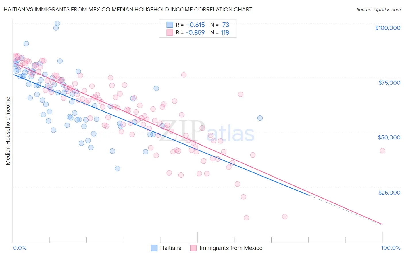 Haitian vs Immigrants from Mexico Median Household Income