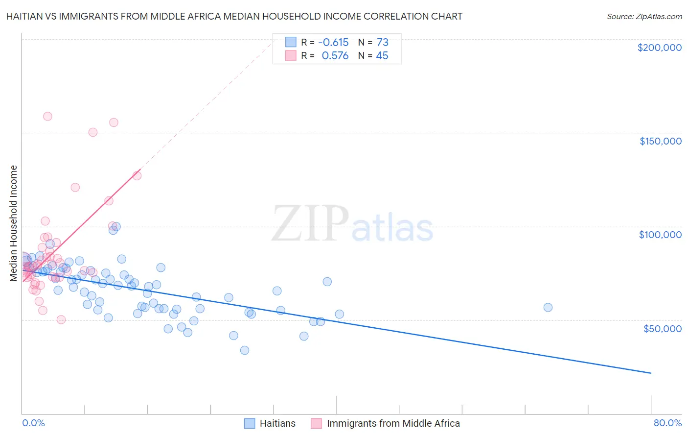 Haitian vs Immigrants from Middle Africa Median Household Income