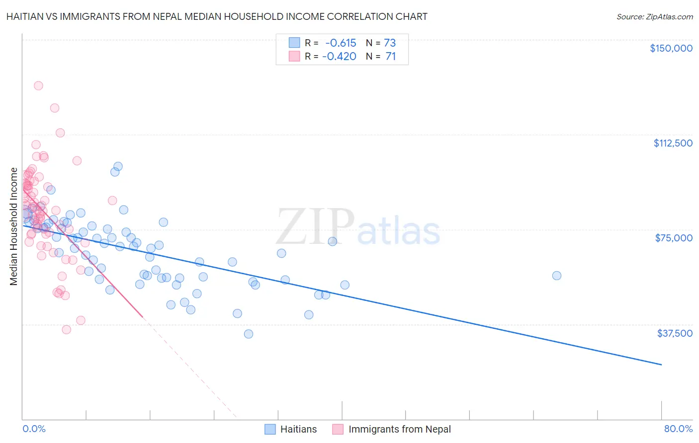 Haitian vs Immigrants from Nepal Median Household Income