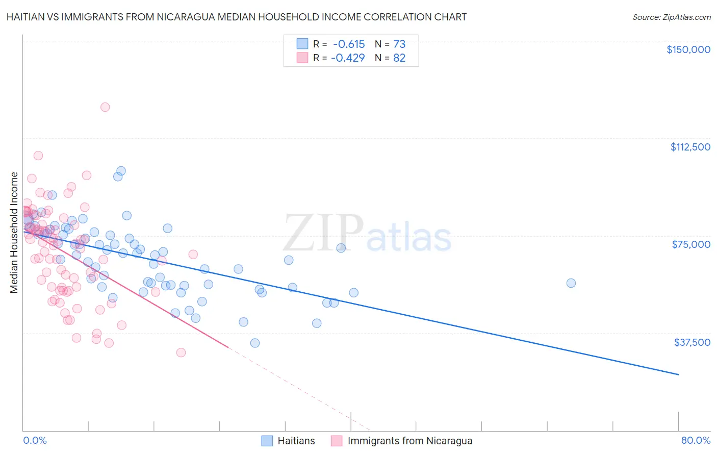 Haitian vs Immigrants from Nicaragua Median Household Income