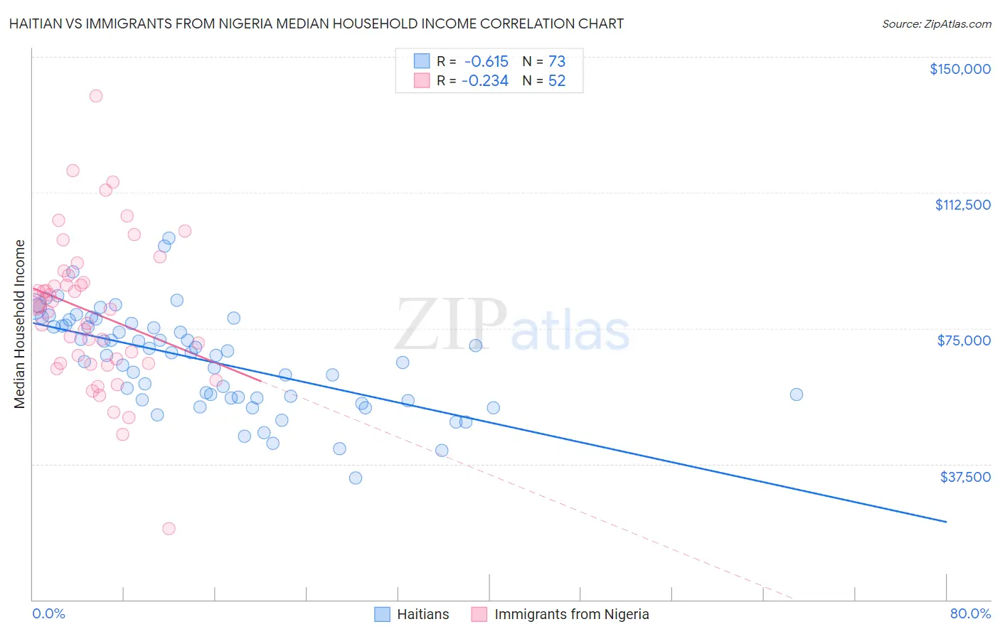 Haitian vs Immigrants from Nigeria Median Household Income