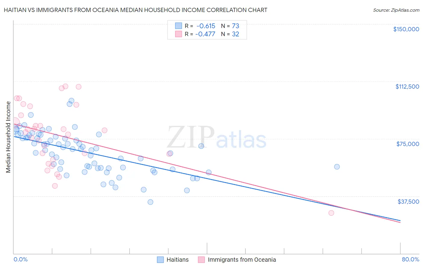 Haitian vs Immigrants from Oceania Median Household Income