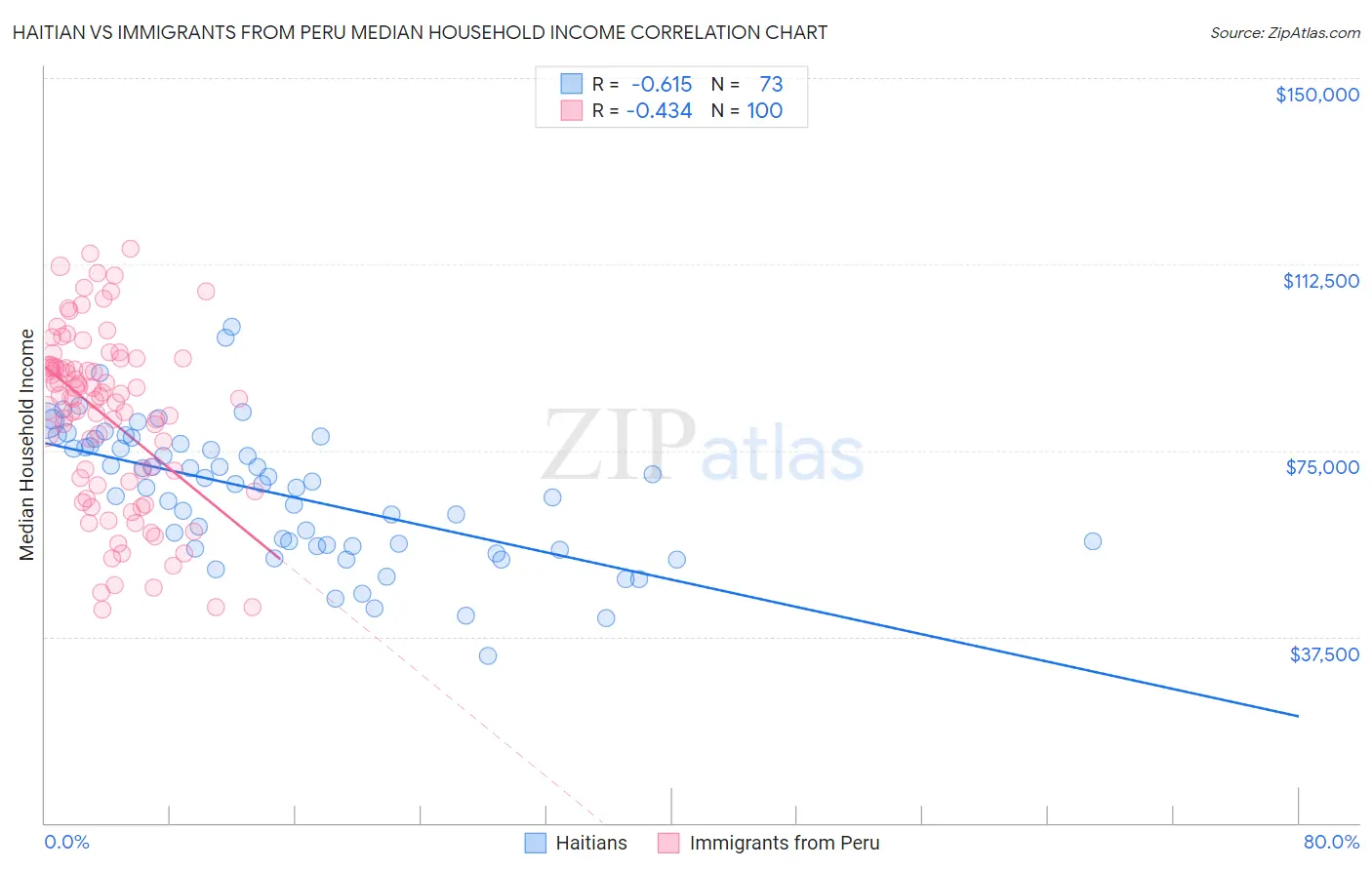 Haitian vs Immigrants from Peru Median Household Income