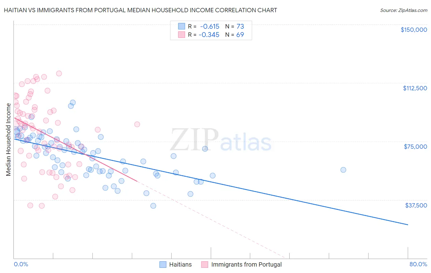 Haitian vs Immigrants from Portugal Median Household Income