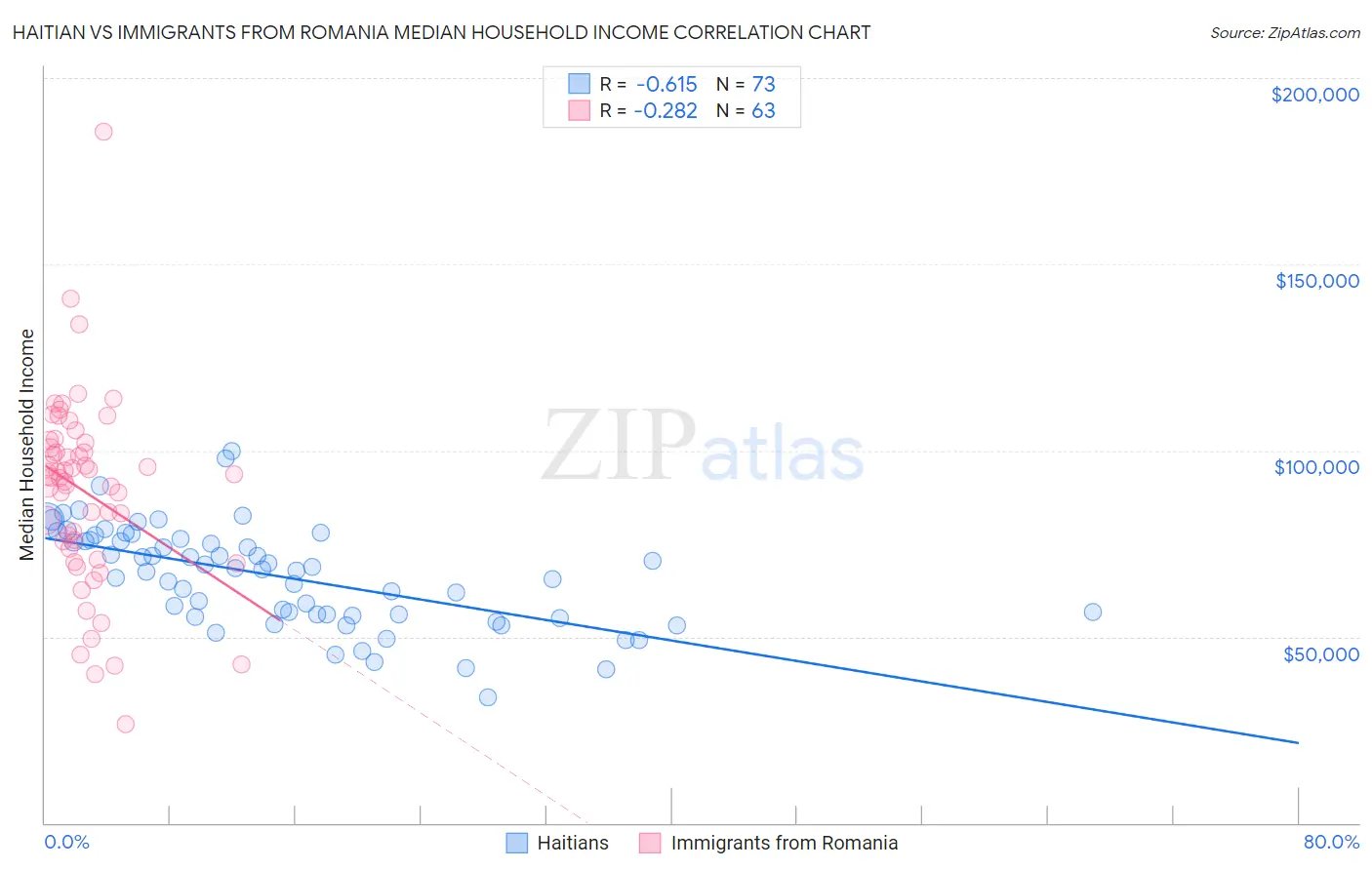 Haitian vs Immigrants from Romania Median Household Income