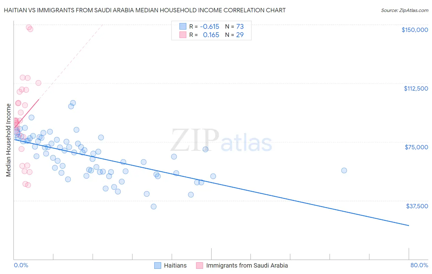 Haitian vs Immigrants from Saudi Arabia Median Household Income