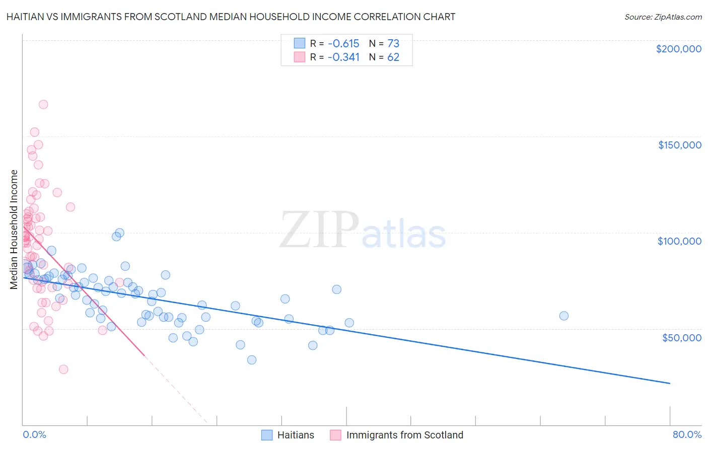 Haitian vs Immigrants from Scotland Median Household Income