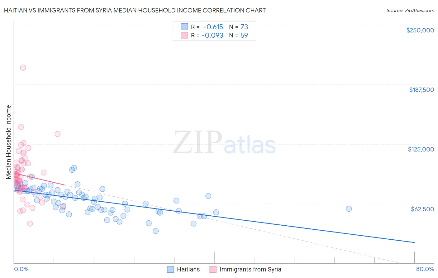 Haitian vs Immigrants from Syria Median Household Income