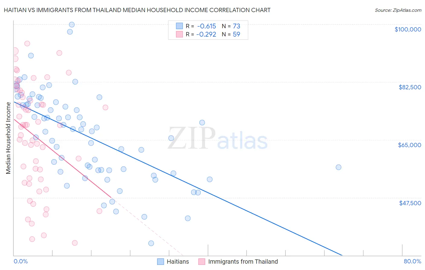 Haitian vs Immigrants from Thailand Median Household Income