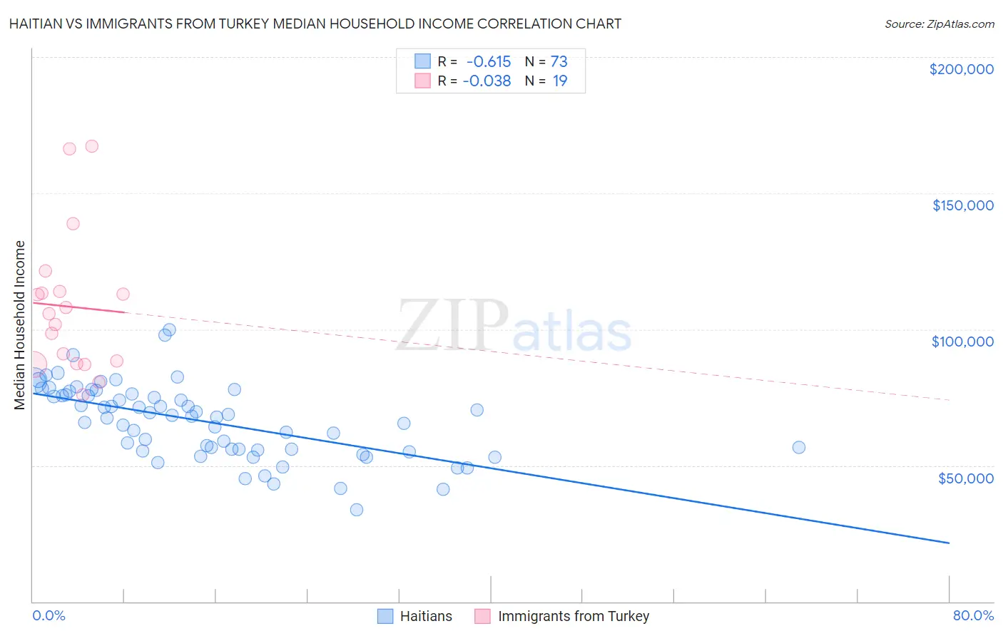 Haitian vs Immigrants from Turkey Median Household Income