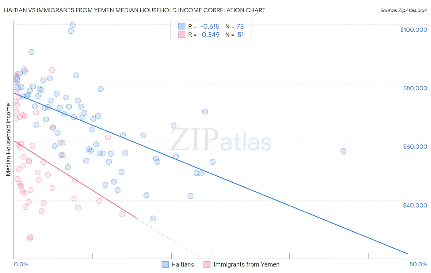 Haitian vs Immigrants from Yemen Median Household Income