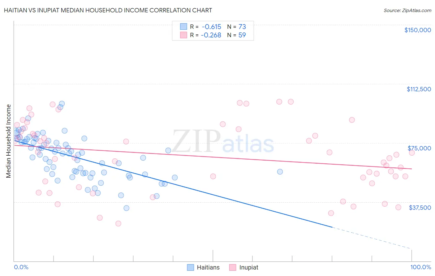 Haitian vs Inupiat Median Household Income