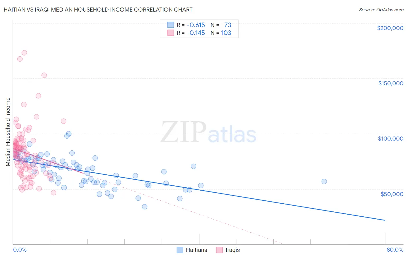 Haitian vs Iraqi Median Household Income