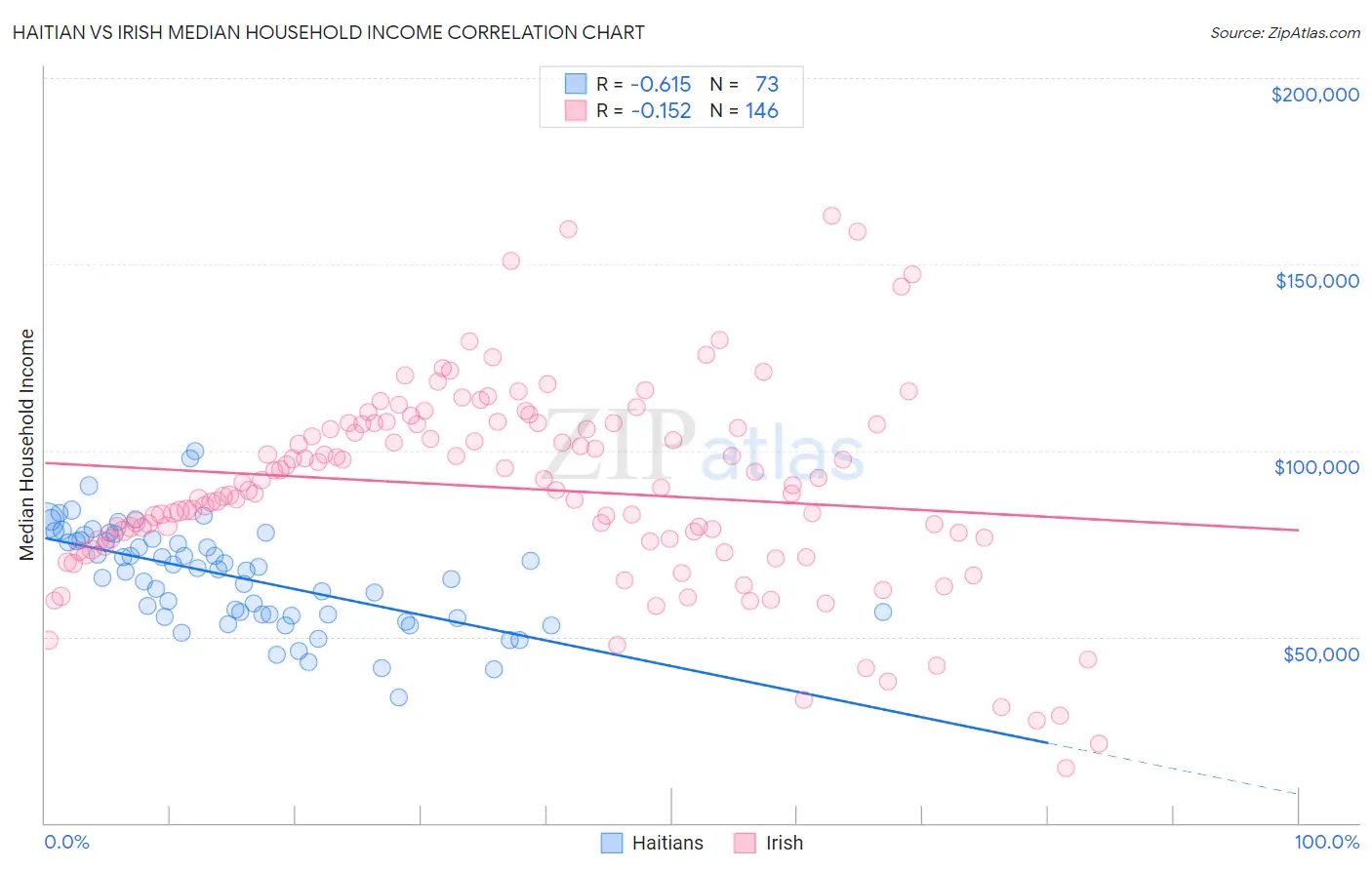 Haitian vs Irish Median Household Income