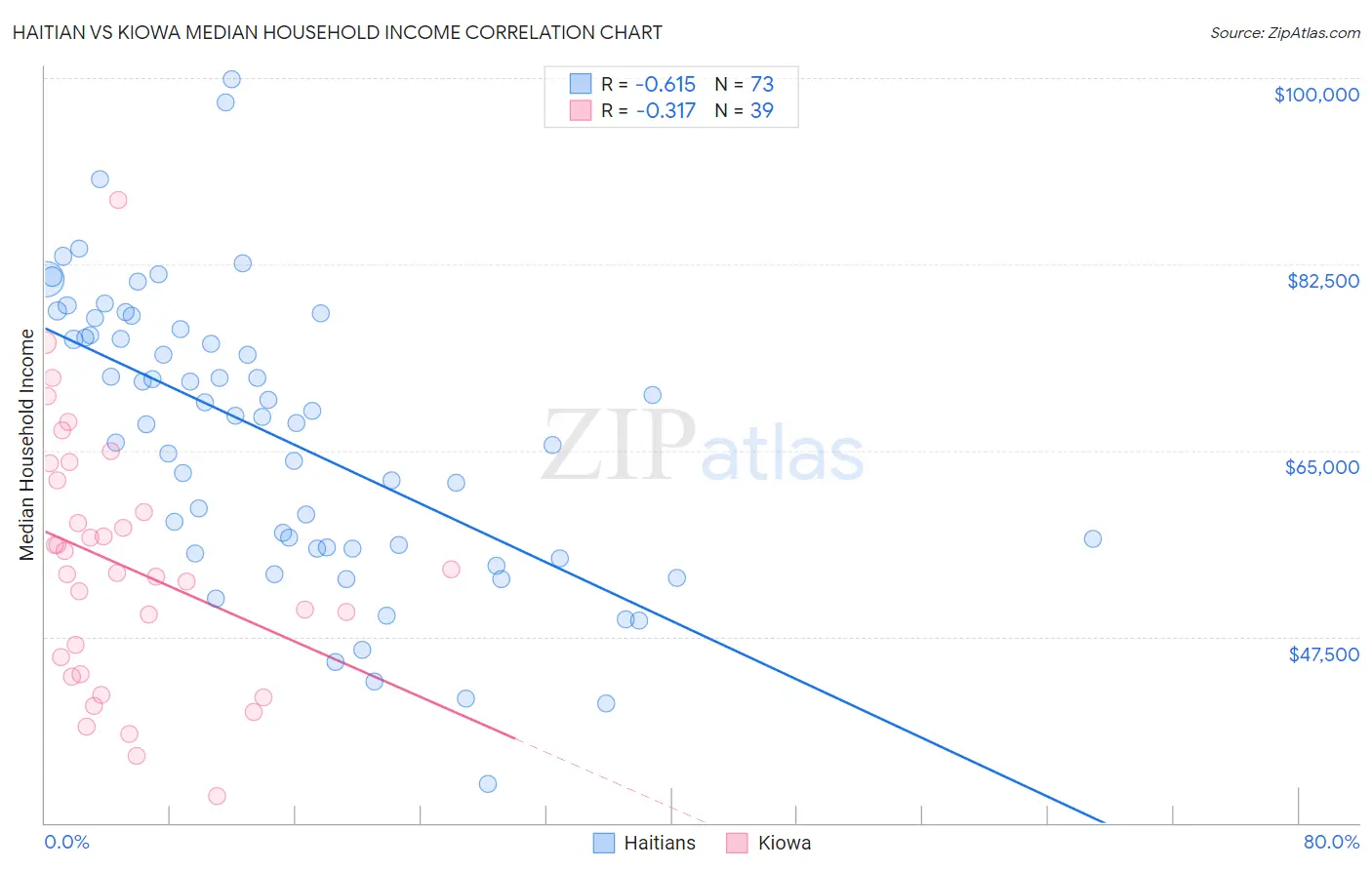 Haitian vs Kiowa Median Household Income