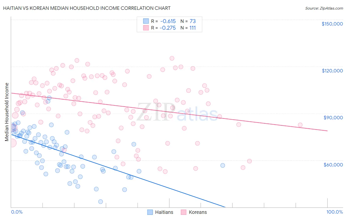 Haitian vs Korean Median Household Income