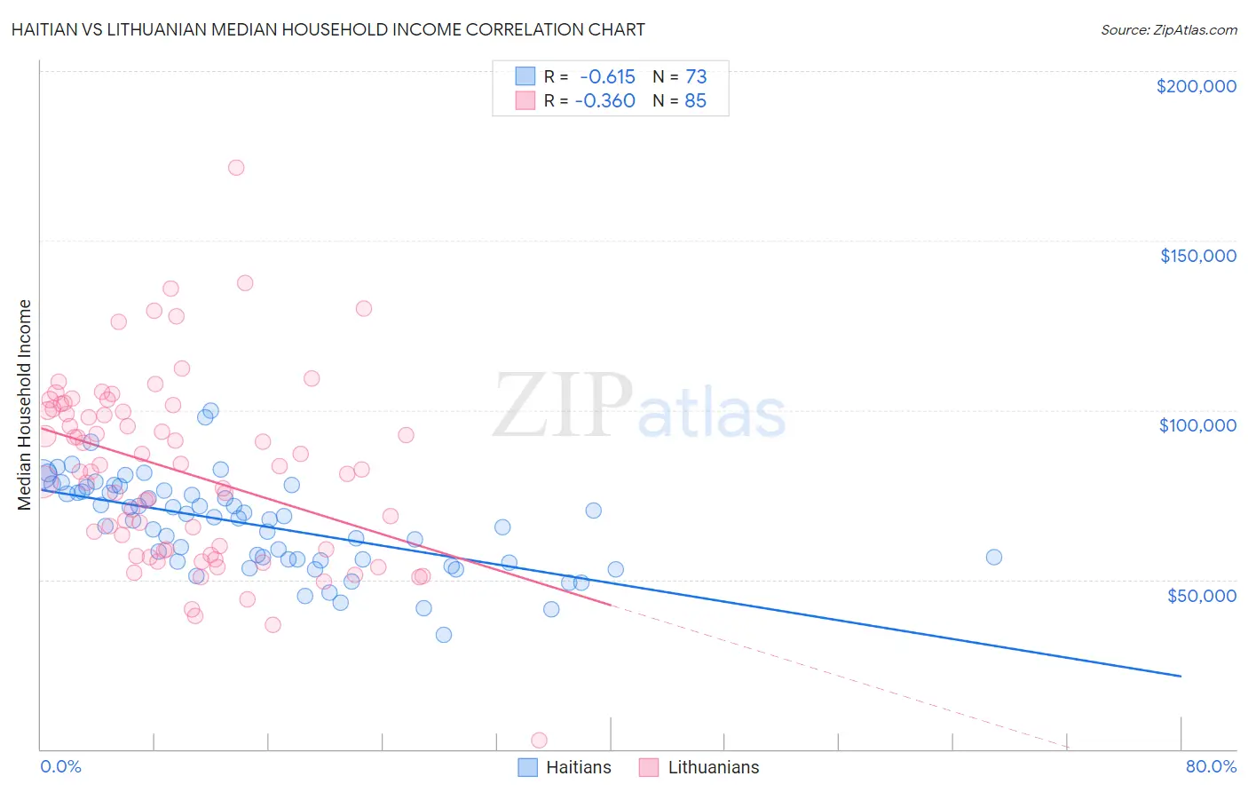 Haitian vs Lithuanian Median Household Income