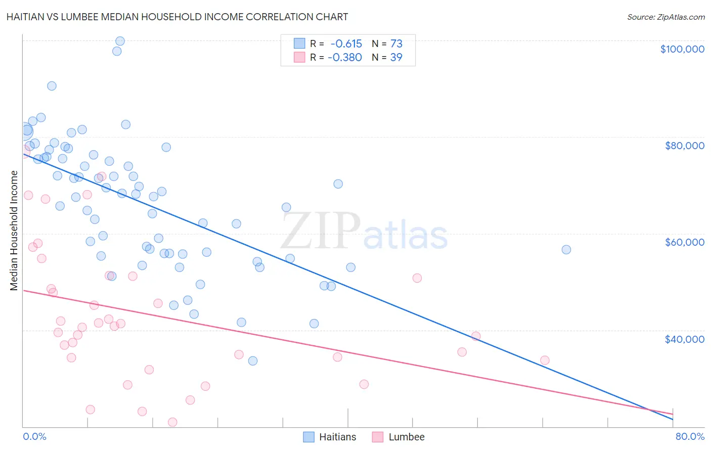 Haitian vs Lumbee Median Household Income