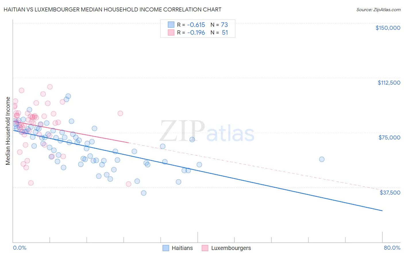 Haitian vs Luxembourger Median Household Income