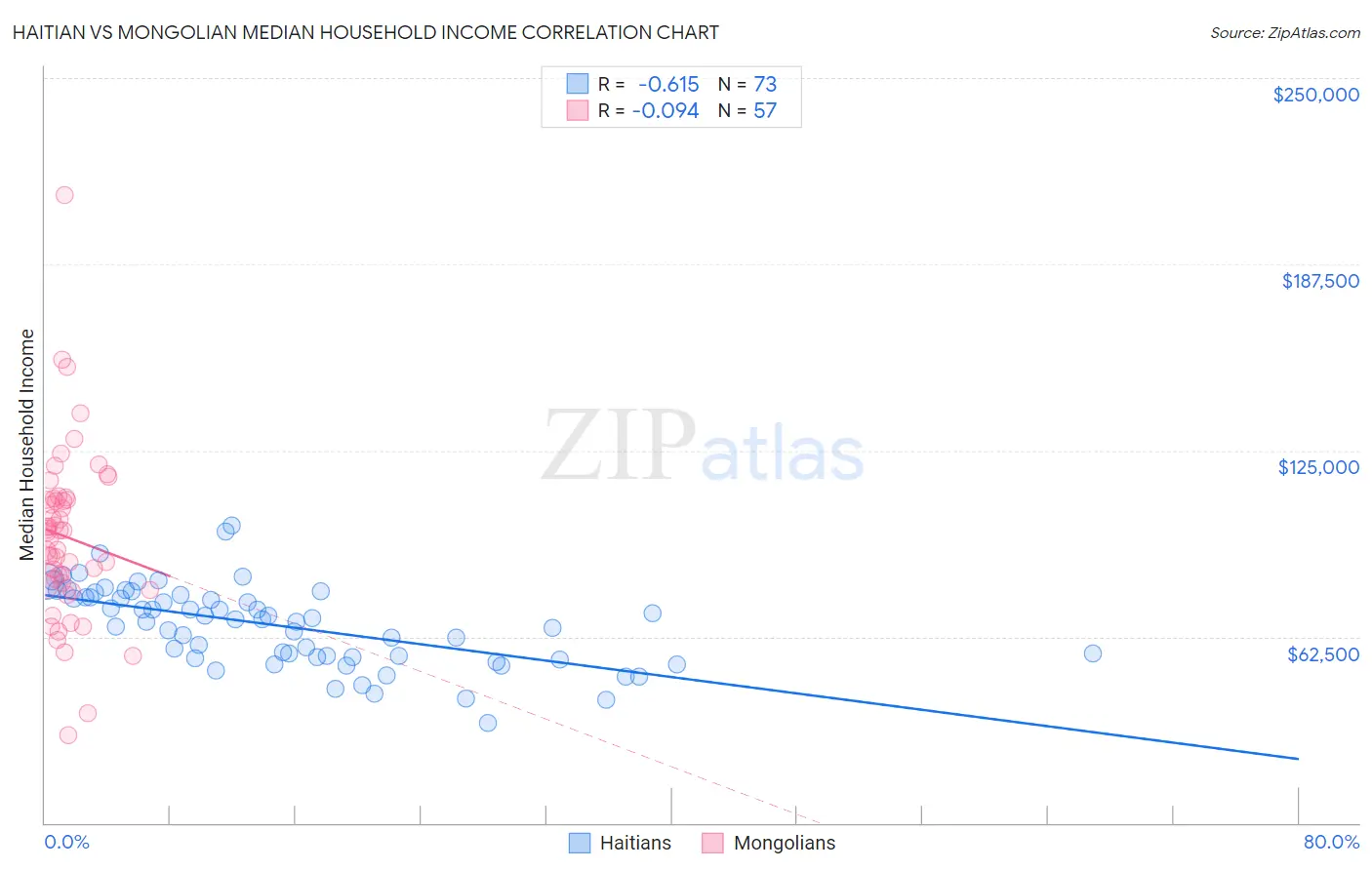 Haitian vs Mongolian Median Household Income