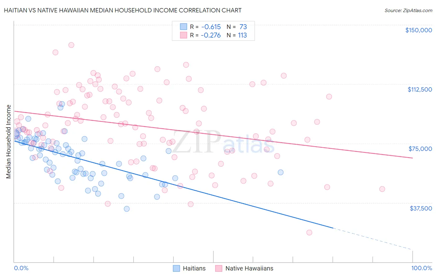 Haitian vs Native Hawaiian Median Household Income