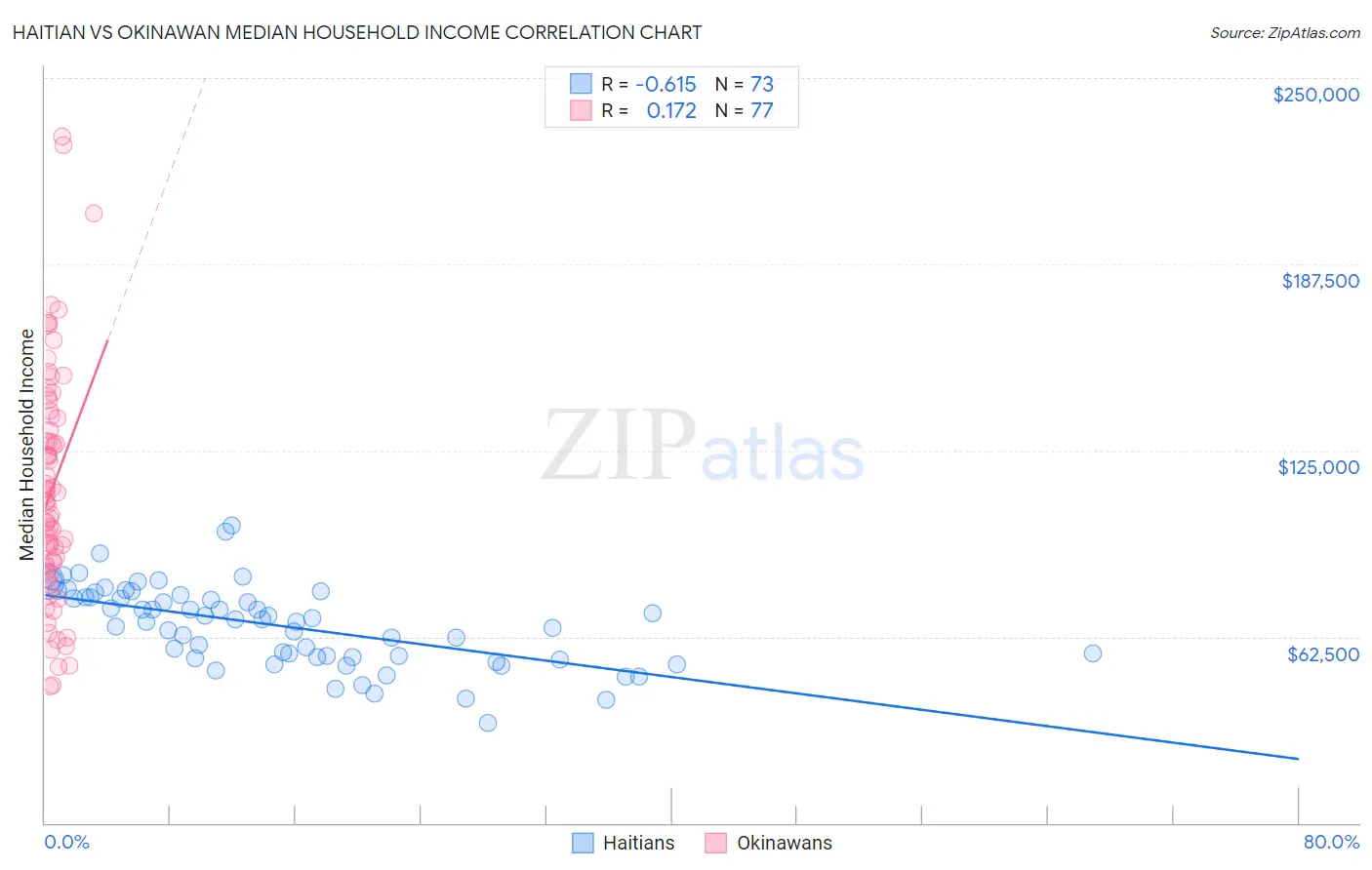 Haitian vs Okinawan Median Household Income