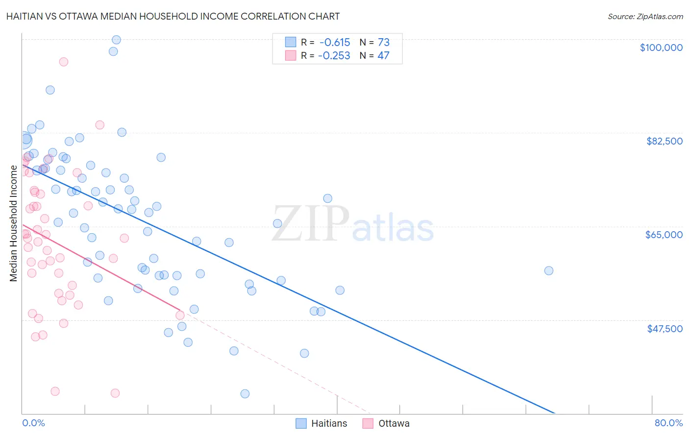 Haitian vs Ottawa Median Household Income
