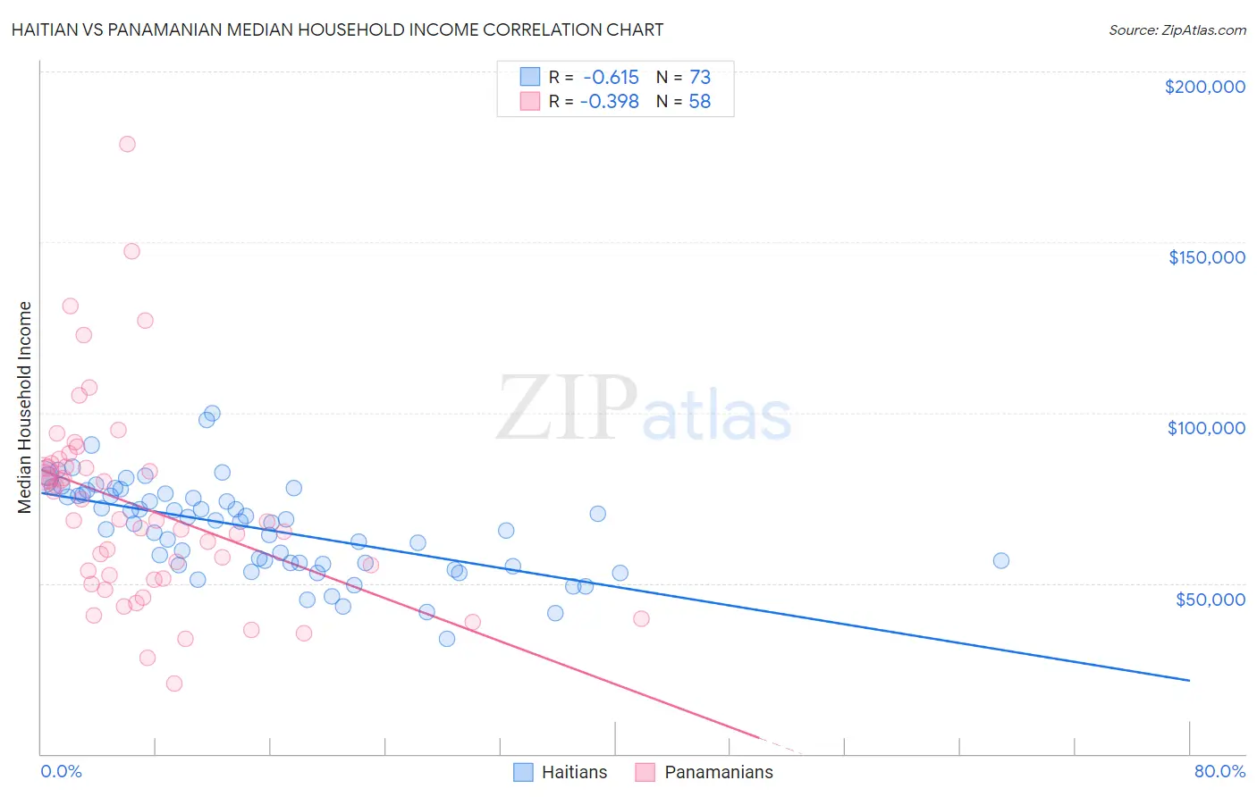 Haitian vs Panamanian Median Household Income