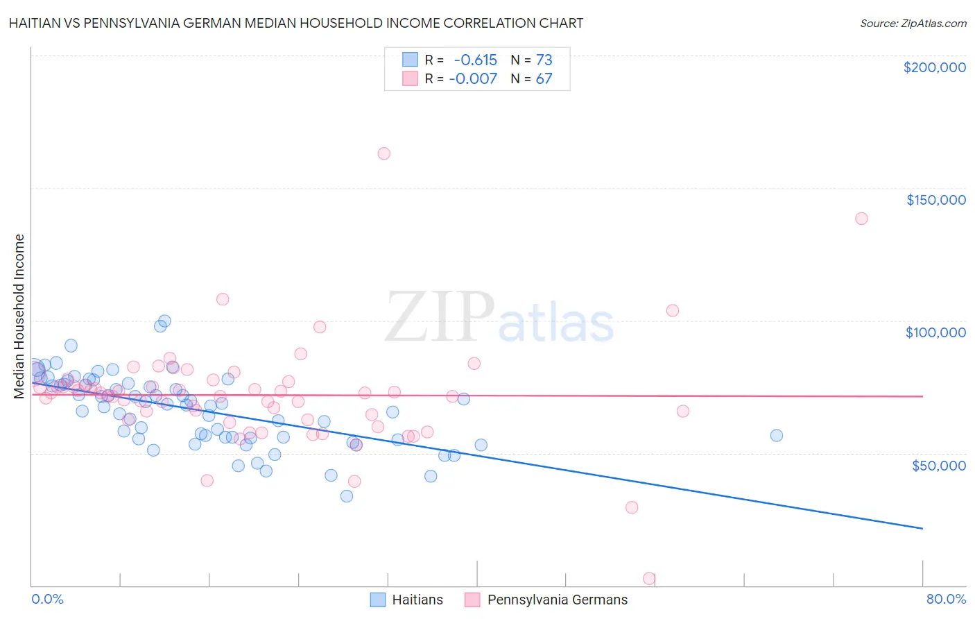 Haitian vs Pennsylvania German Median Household Income