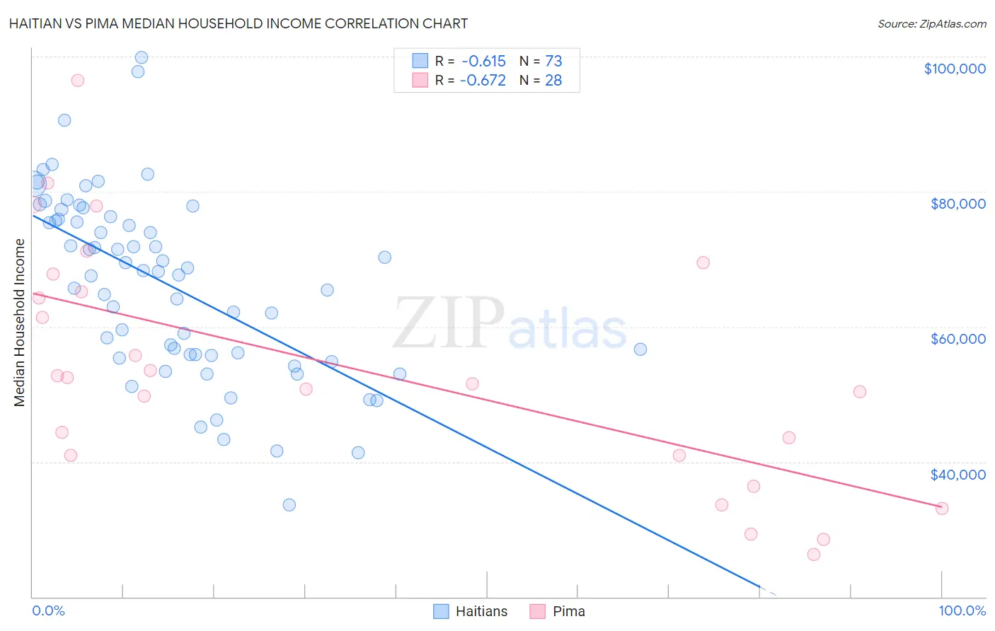 Haitian vs Pima Median Household Income