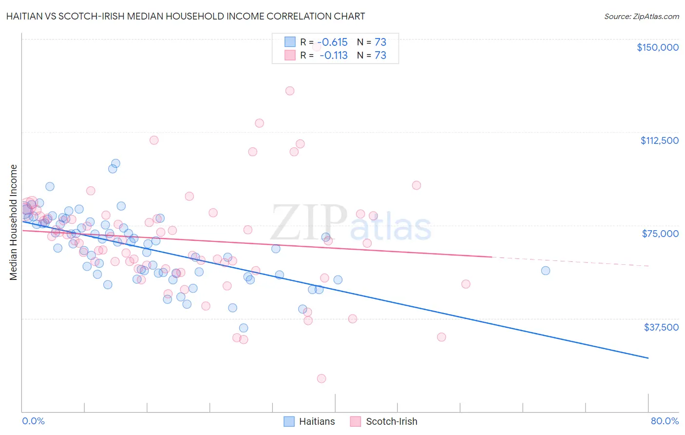 Haitian vs Scotch-Irish Median Household Income