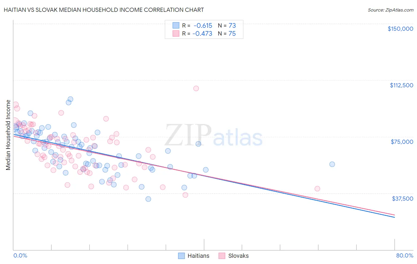 Haitian vs Slovak Median Household Income