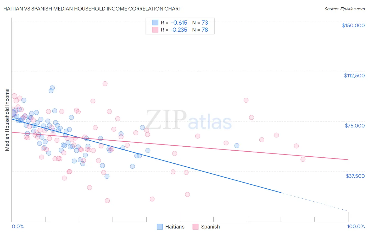 Haitian vs Spanish Median Household Income