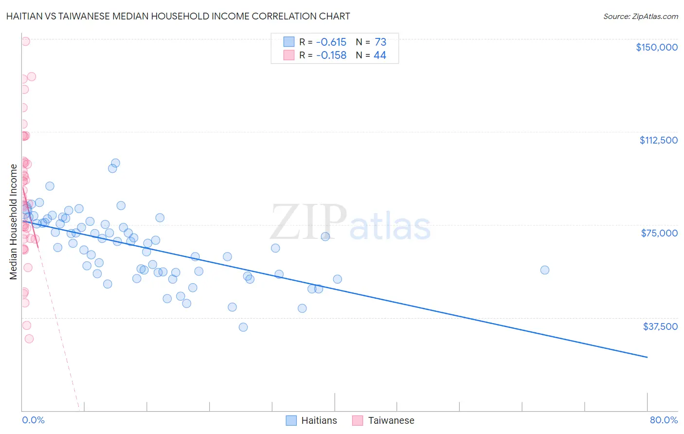 Haitian vs Taiwanese Median Household Income