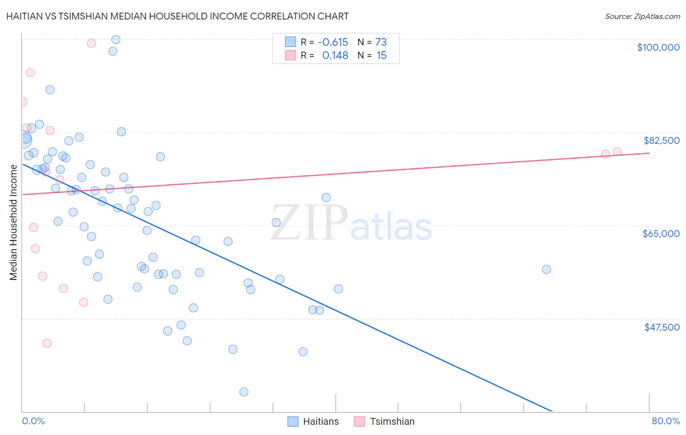 Haitian vs Tsimshian Median Household Income