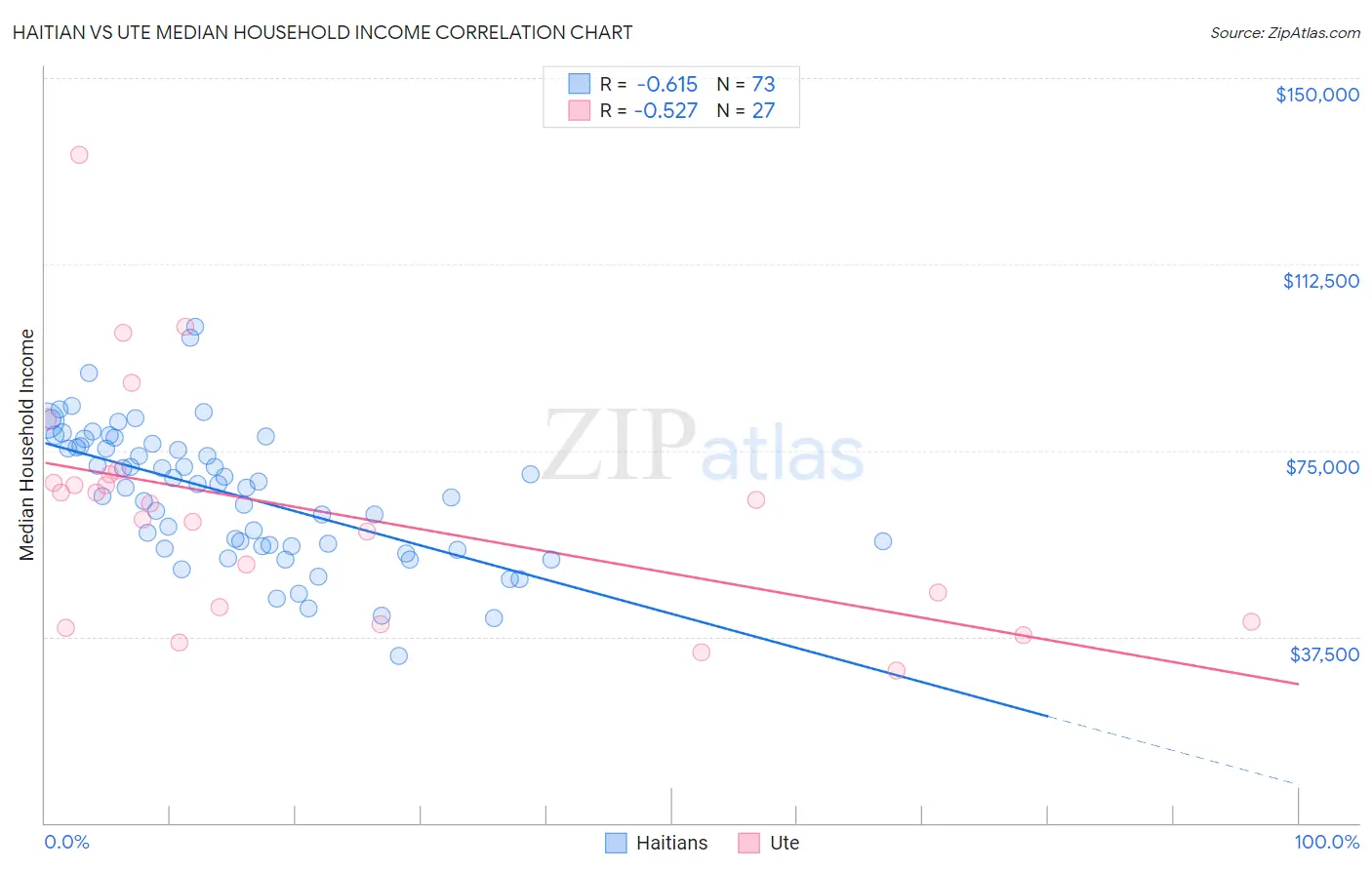 Haitian vs Ute Median Household Income
