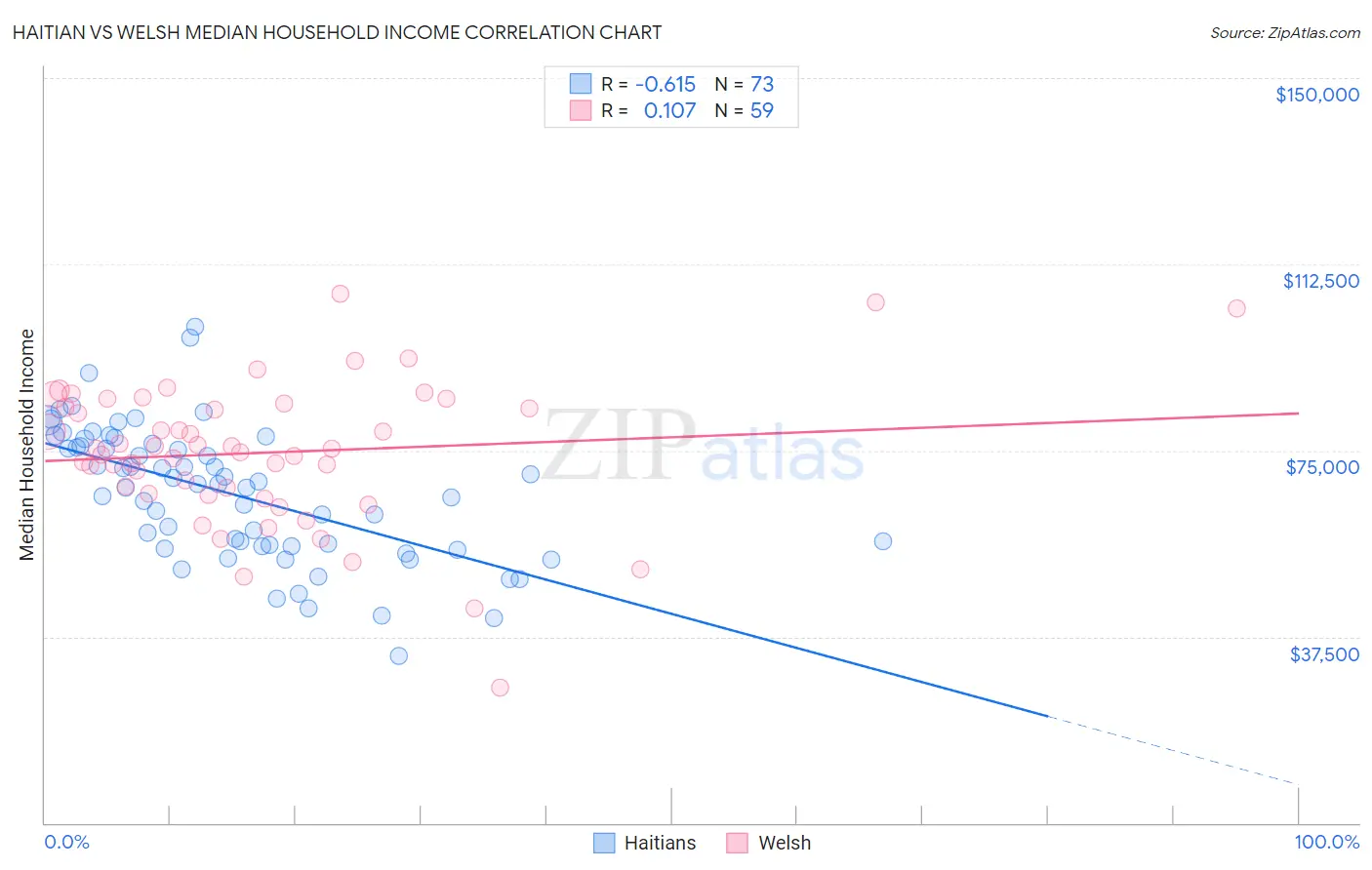 Haitian vs Welsh Median Household Income