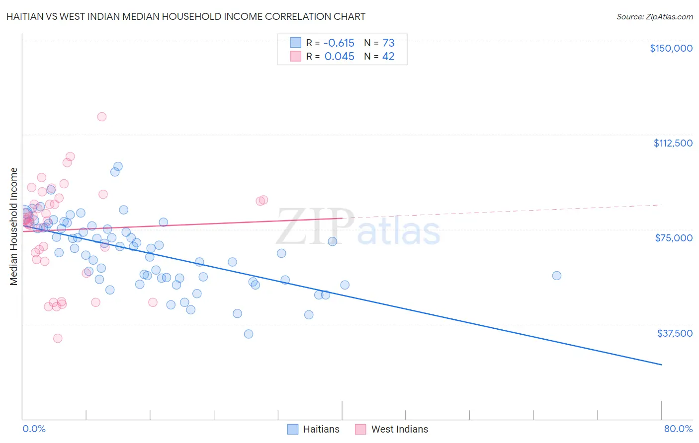Haitian vs West Indian Median Household Income