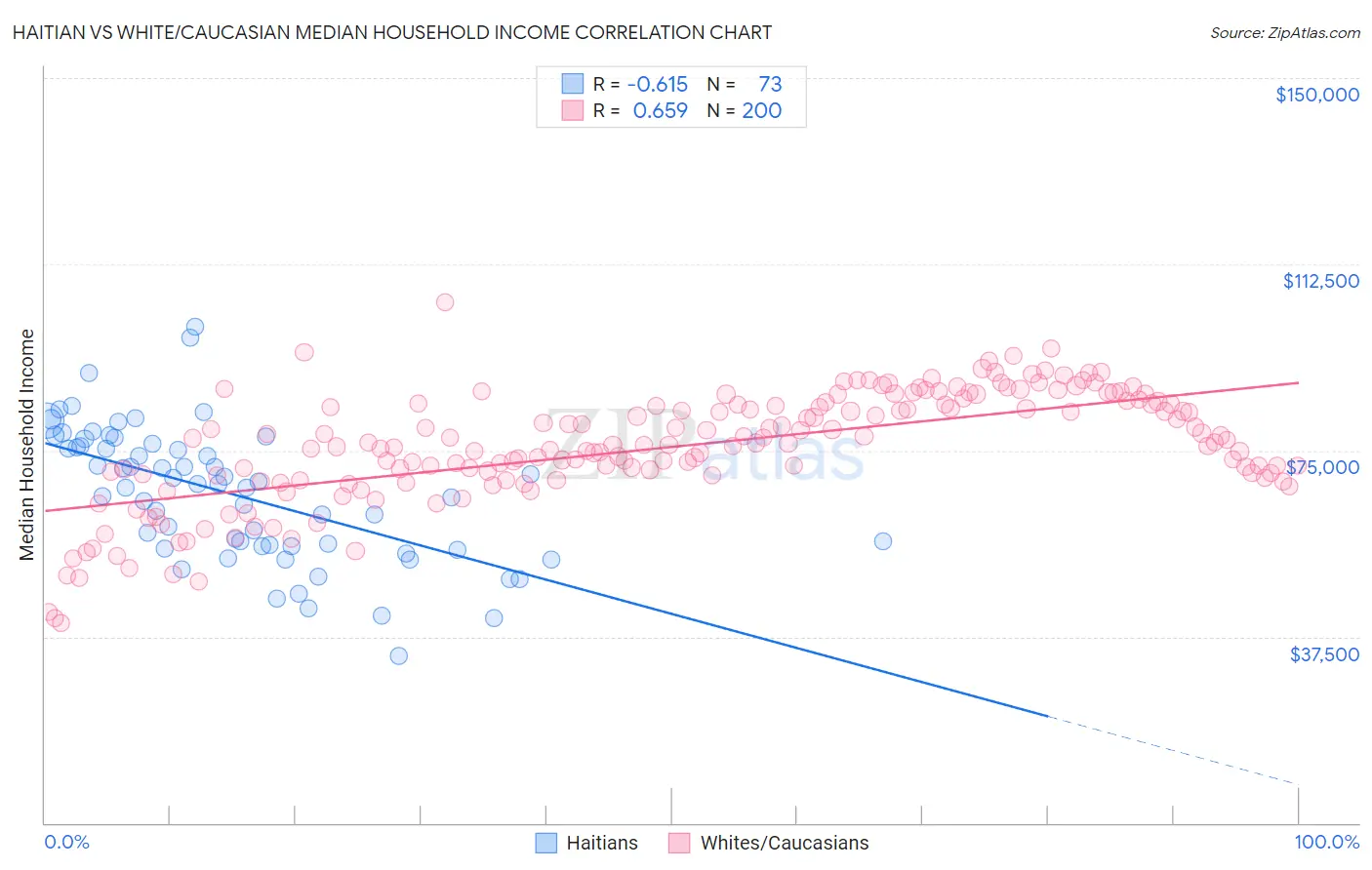 Haitian vs White/Caucasian Median Household Income