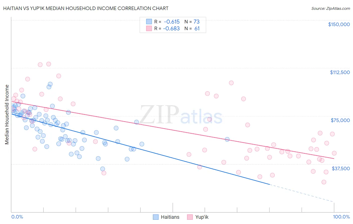 Haitian vs Yup'ik Median Household Income