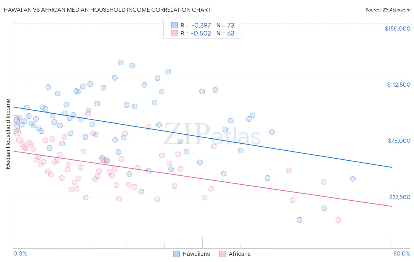 Hawaiian vs African Median Household Income