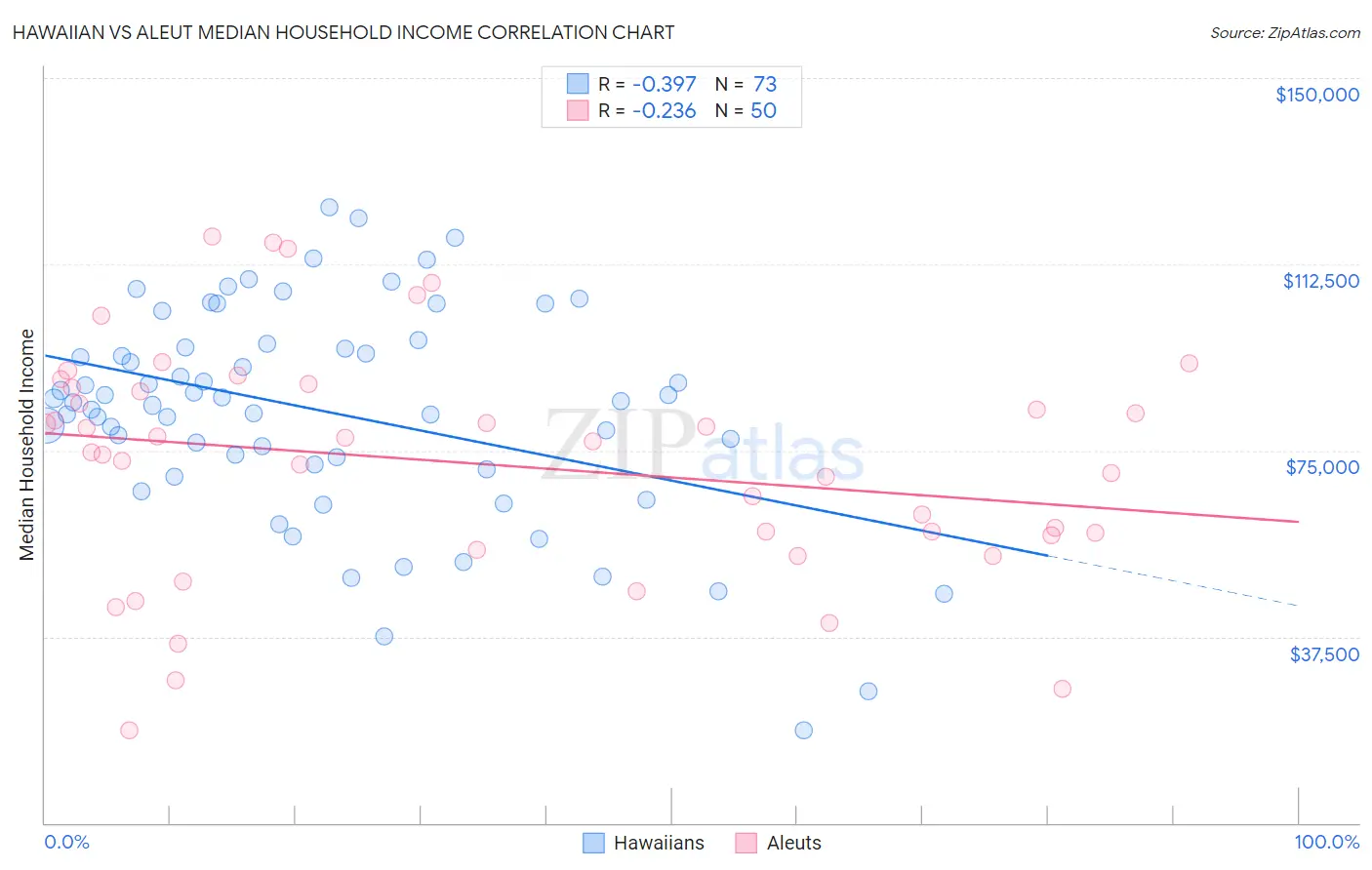 Hawaiian vs Aleut Median Household Income